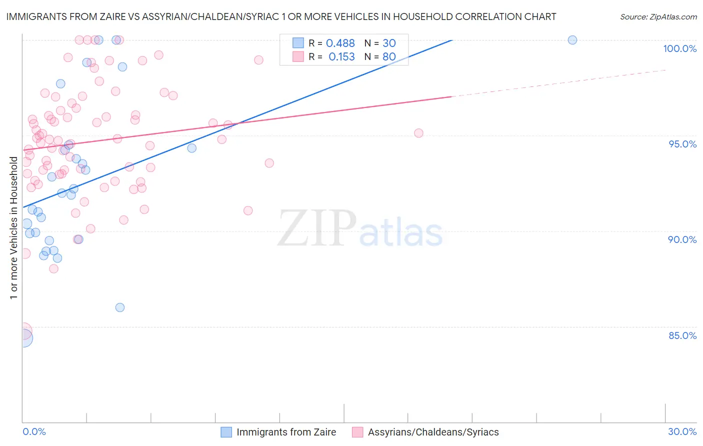 Immigrants from Zaire vs Assyrian/Chaldean/Syriac 1 or more Vehicles in Household