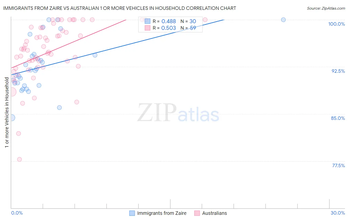 Immigrants from Zaire vs Australian 1 or more Vehicles in Household