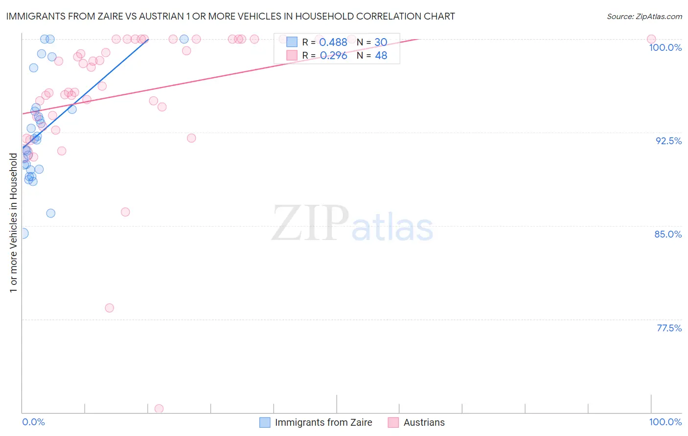 Immigrants from Zaire vs Austrian 1 or more Vehicles in Household