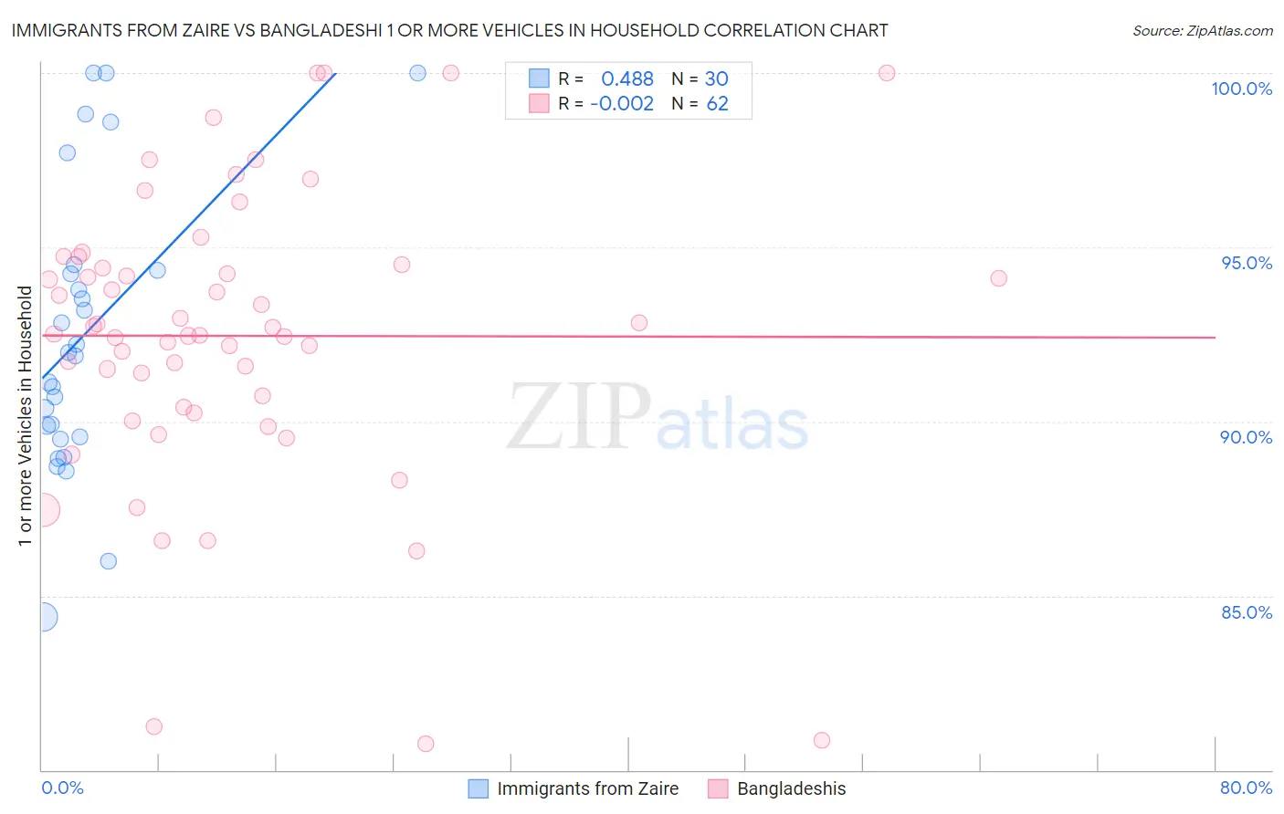 Immigrants from Zaire vs Bangladeshi 1 or more Vehicles in Household