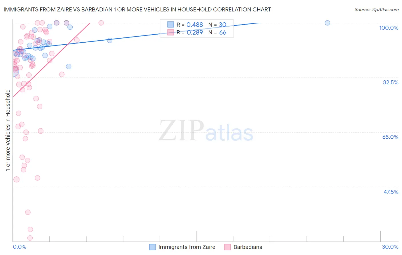 Immigrants from Zaire vs Barbadian 1 or more Vehicles in Household