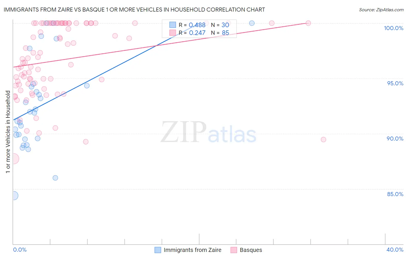 Immigrants from Zaire vs Basque 1 or more Vehicles in Household