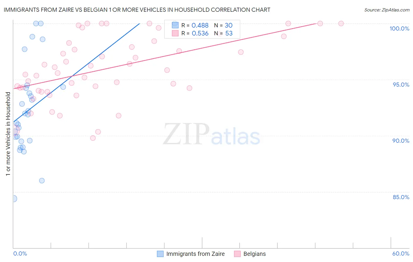 Immigrants from Zaire vs Belgian 1 or more Vehicles in Household