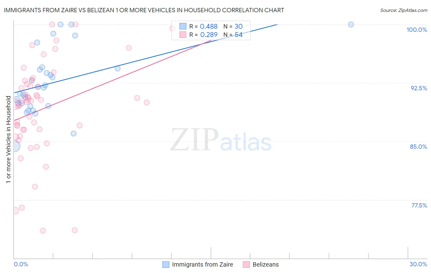 Immigrants from Zaire vs Belizean 1 or more Vehicles in Household