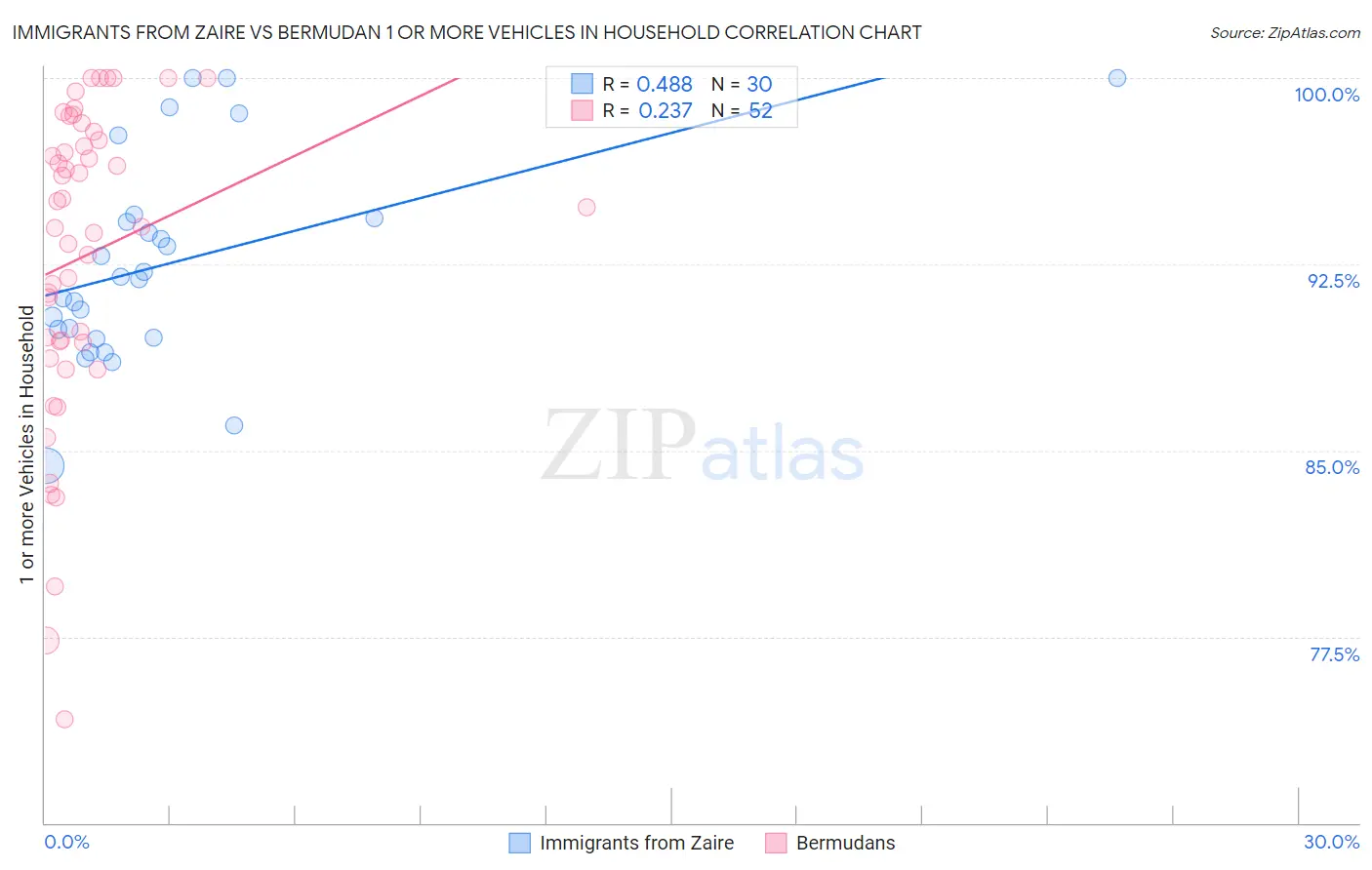 Immigrants from Zaire vs Bermudan 1 or more Vehicles in Household