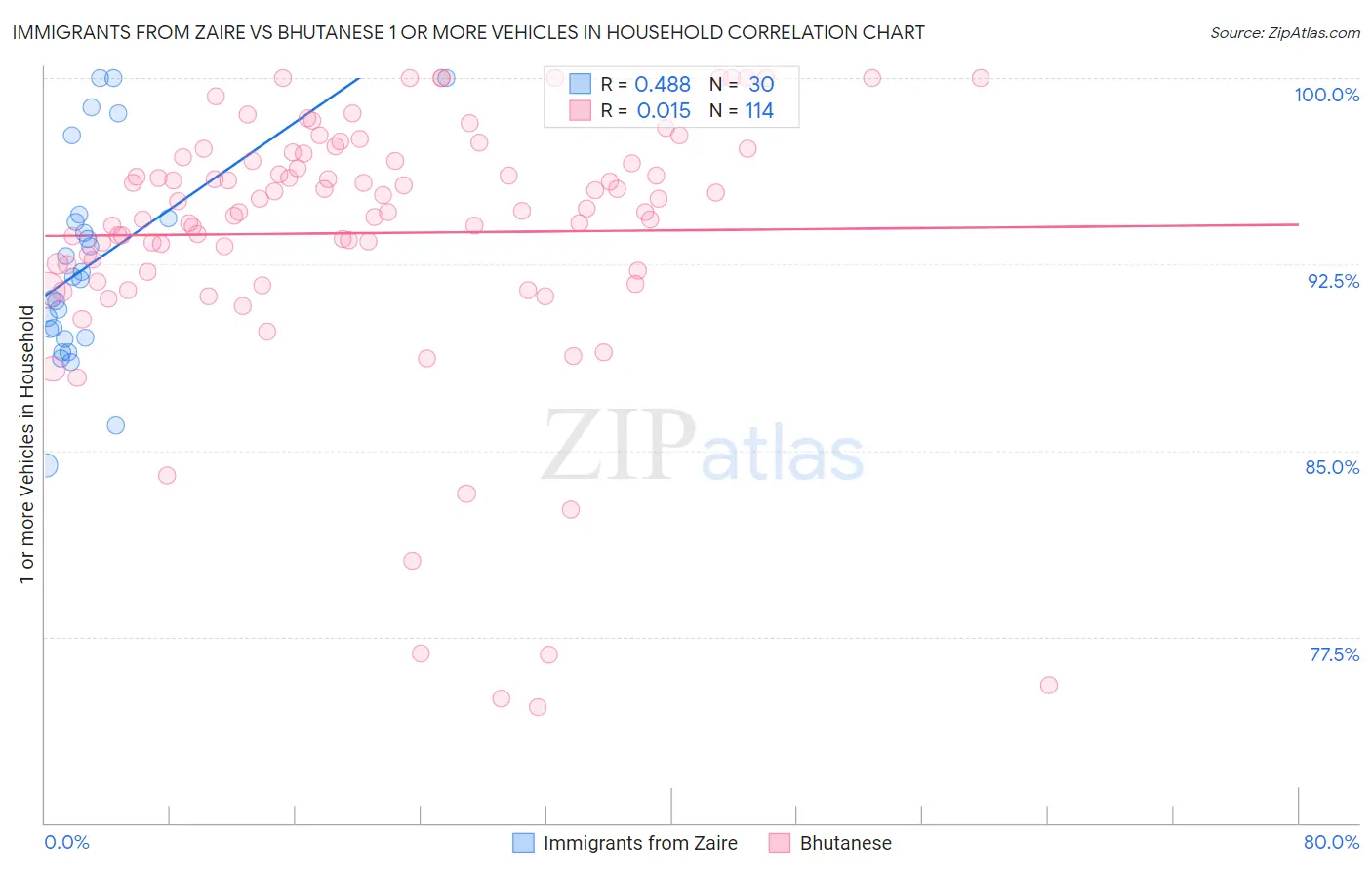 Immigrants from Zaire vs Bhutanese 1 or more Vehicles in Household