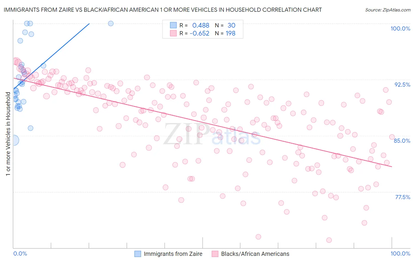 Immigrants from Zaire vs Black/African American 1 or more Vehicles in Household