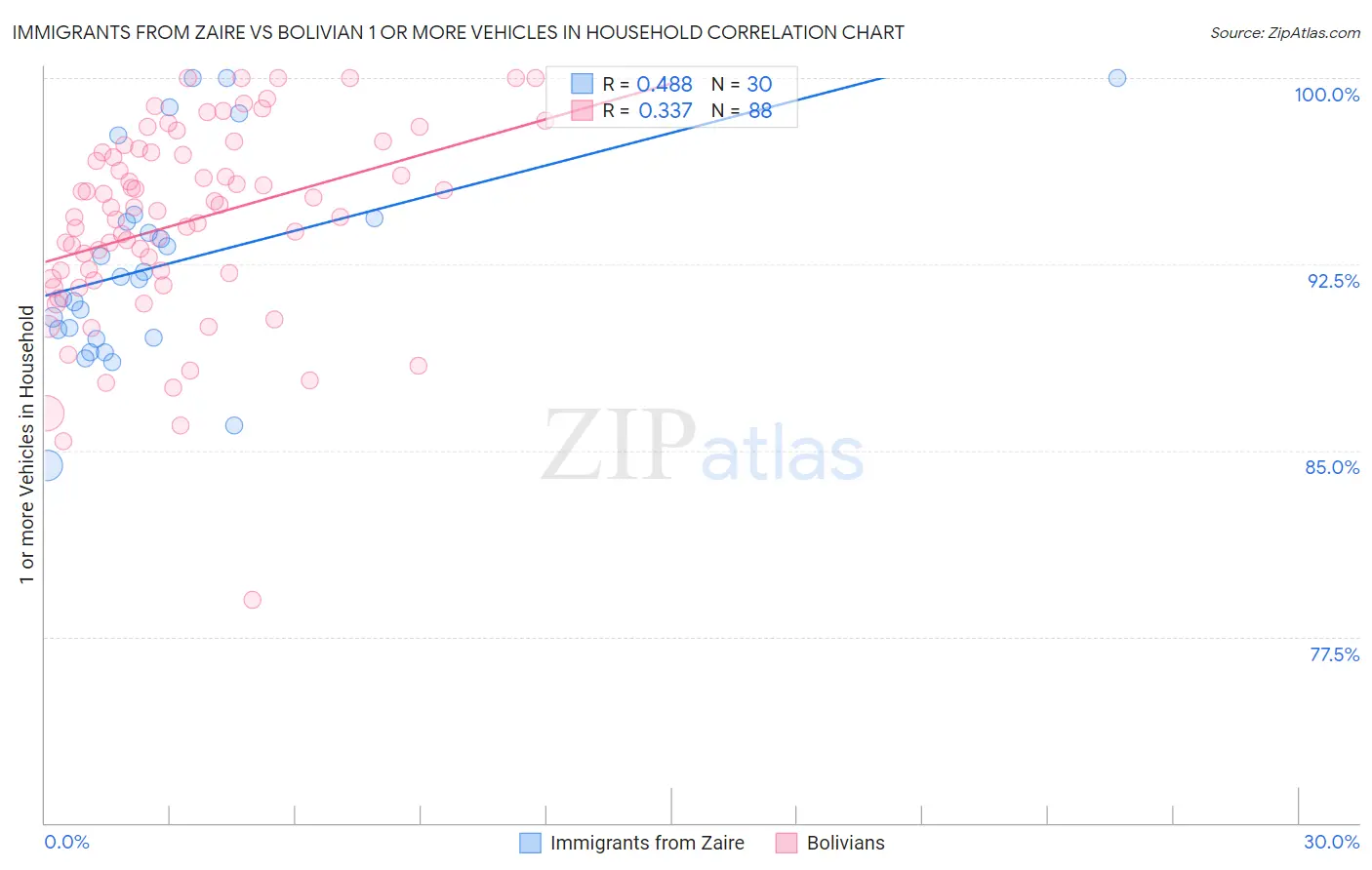 Immigrants from Zaire vs Bolivian 1 or more Vehicles in Household