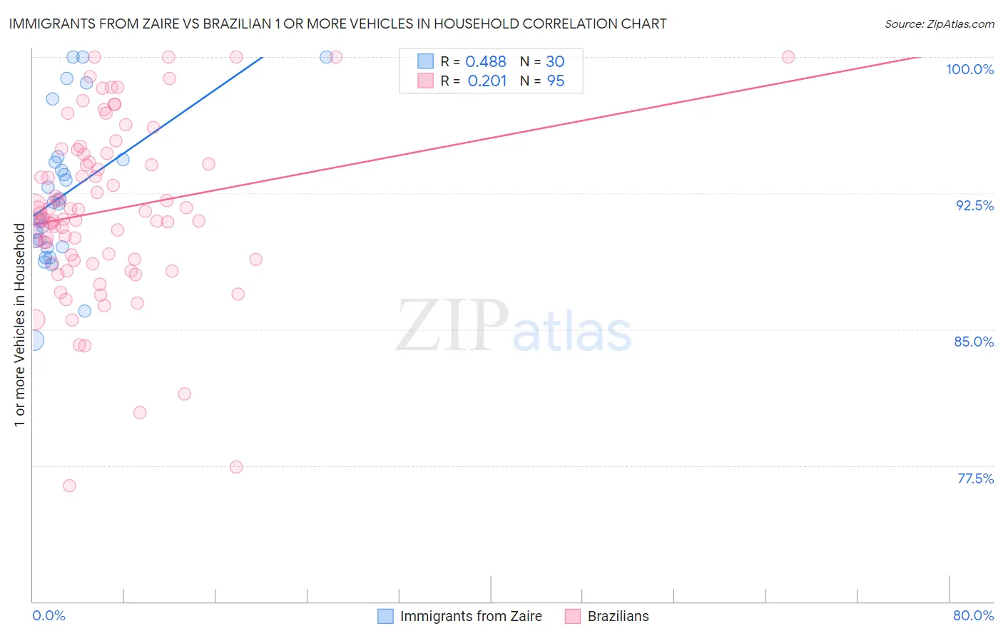 Immigrants from Zaire vs Brazilian 1 or more Vehicles in Household