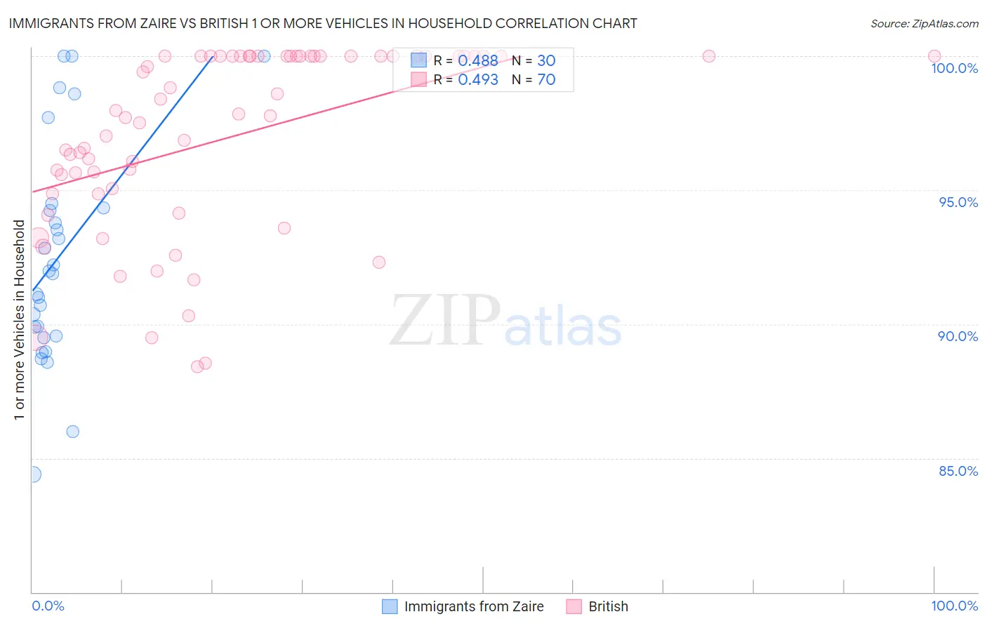 Immigrants from Zaire vs British 1 or more Vehicles in Household