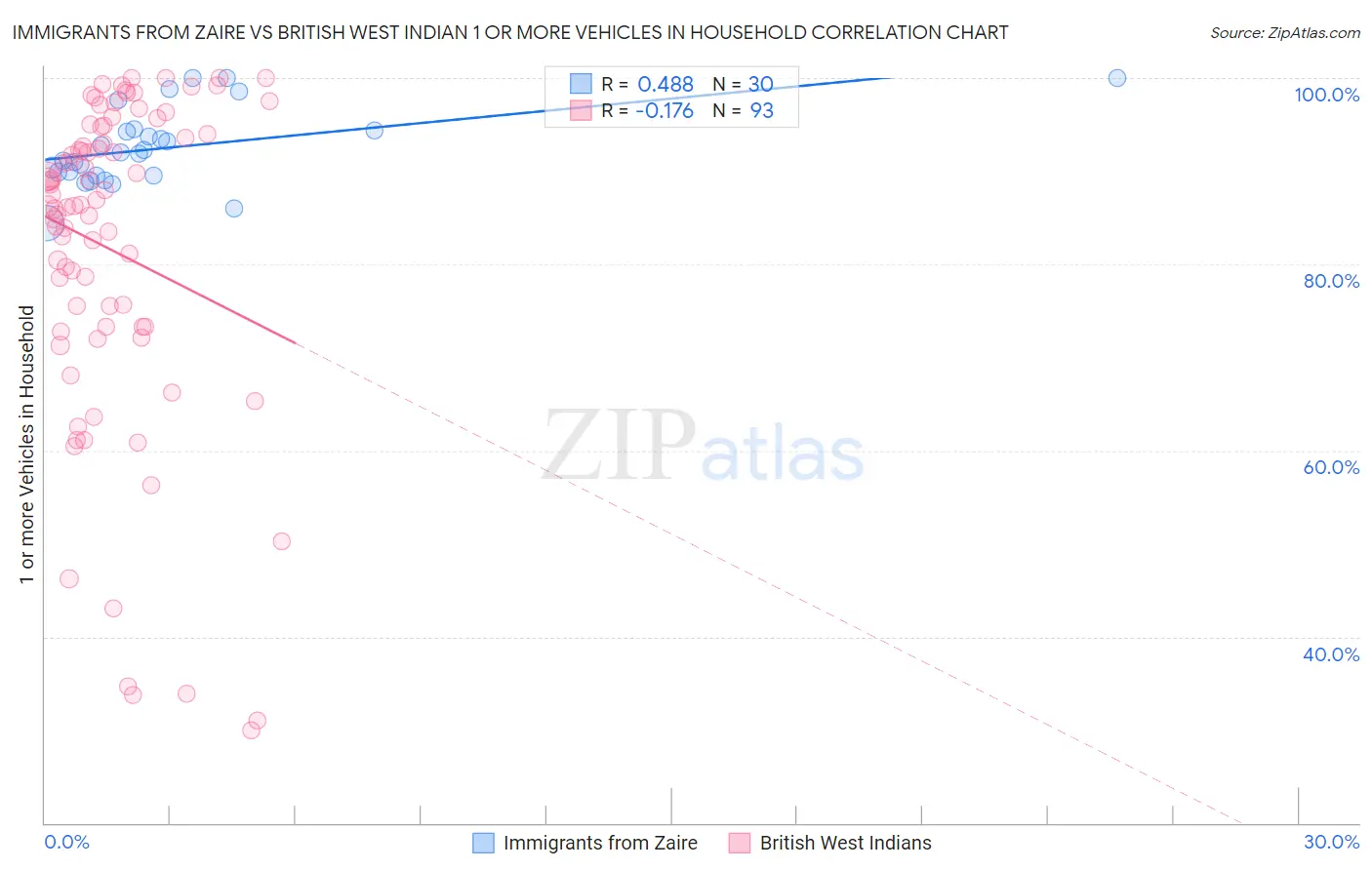 Immigrants from Zaire vs British West Indian 1 or more Vehicles in Household