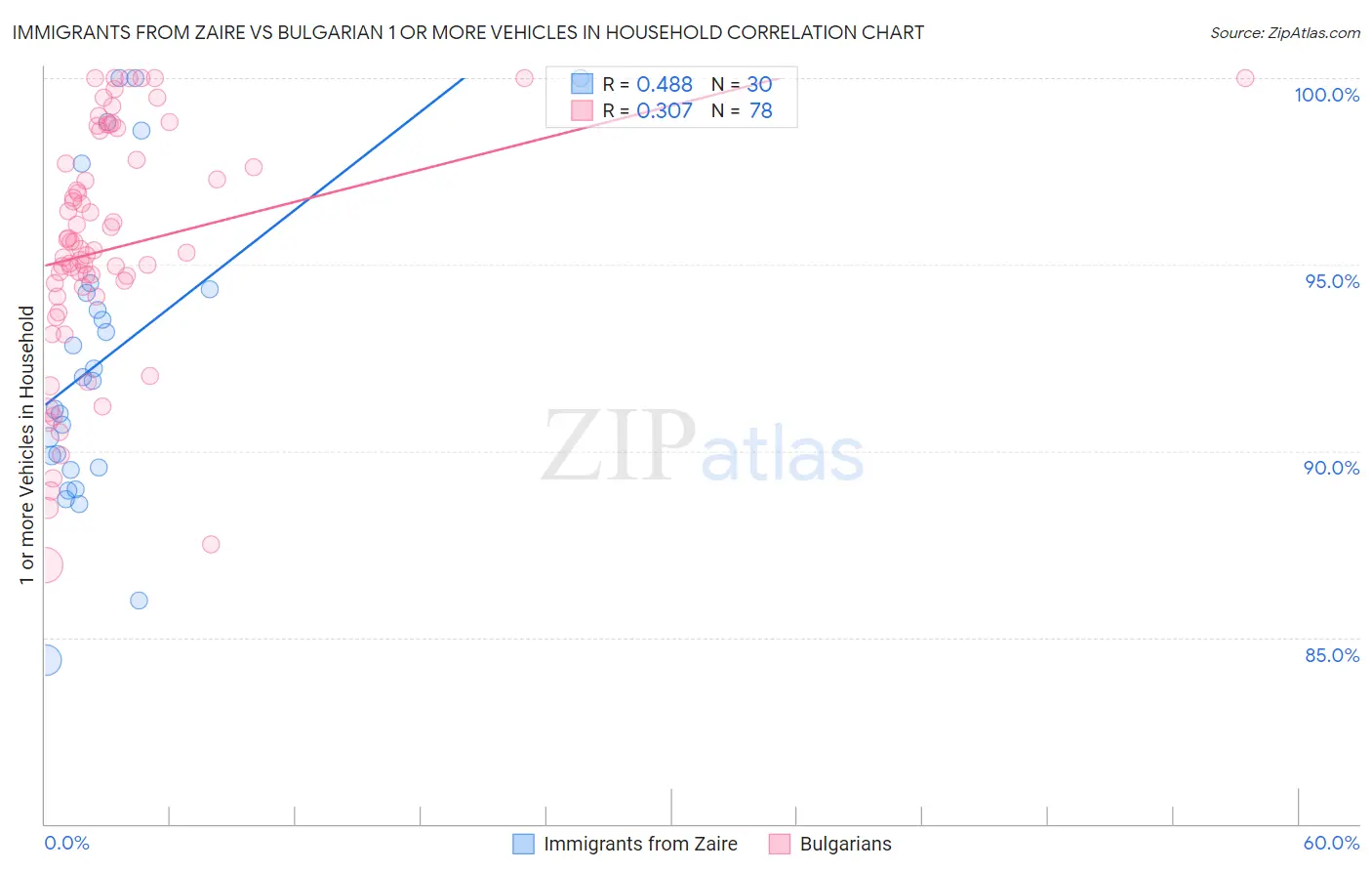 Immigrants from Zaire vs Bulgarian 1 or more Vehicles in Household