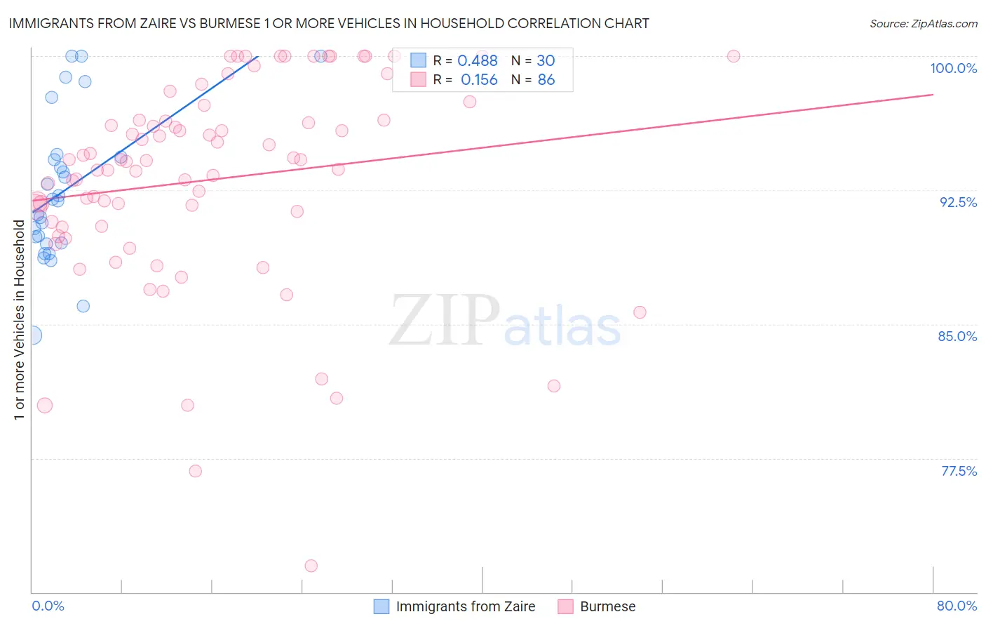 Immigrants from Zaire vs Burmese 1 or more Vehicles in Household