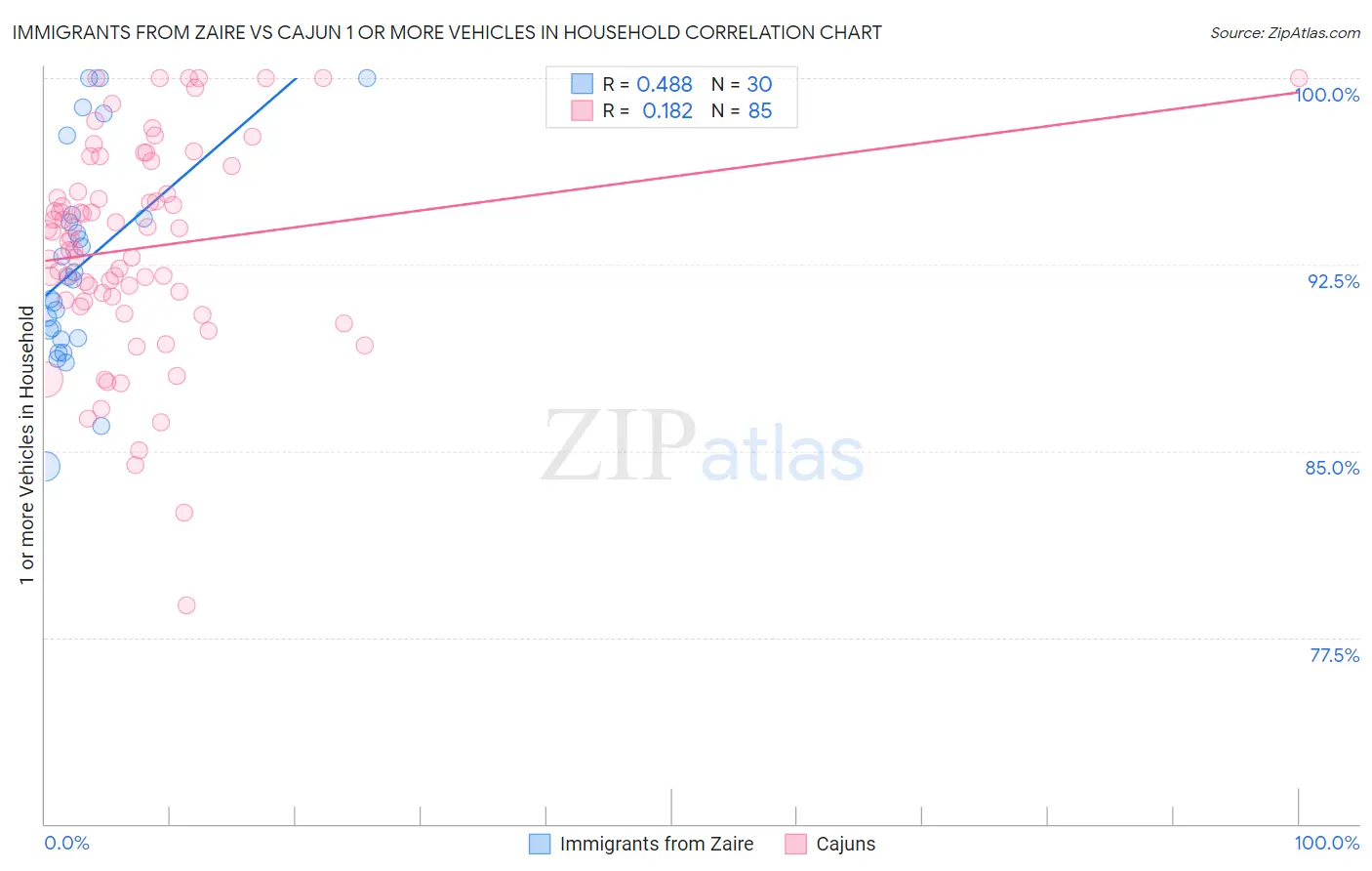 Immigrants from Zaire vs Cajun 1 or more Vehicles in Household