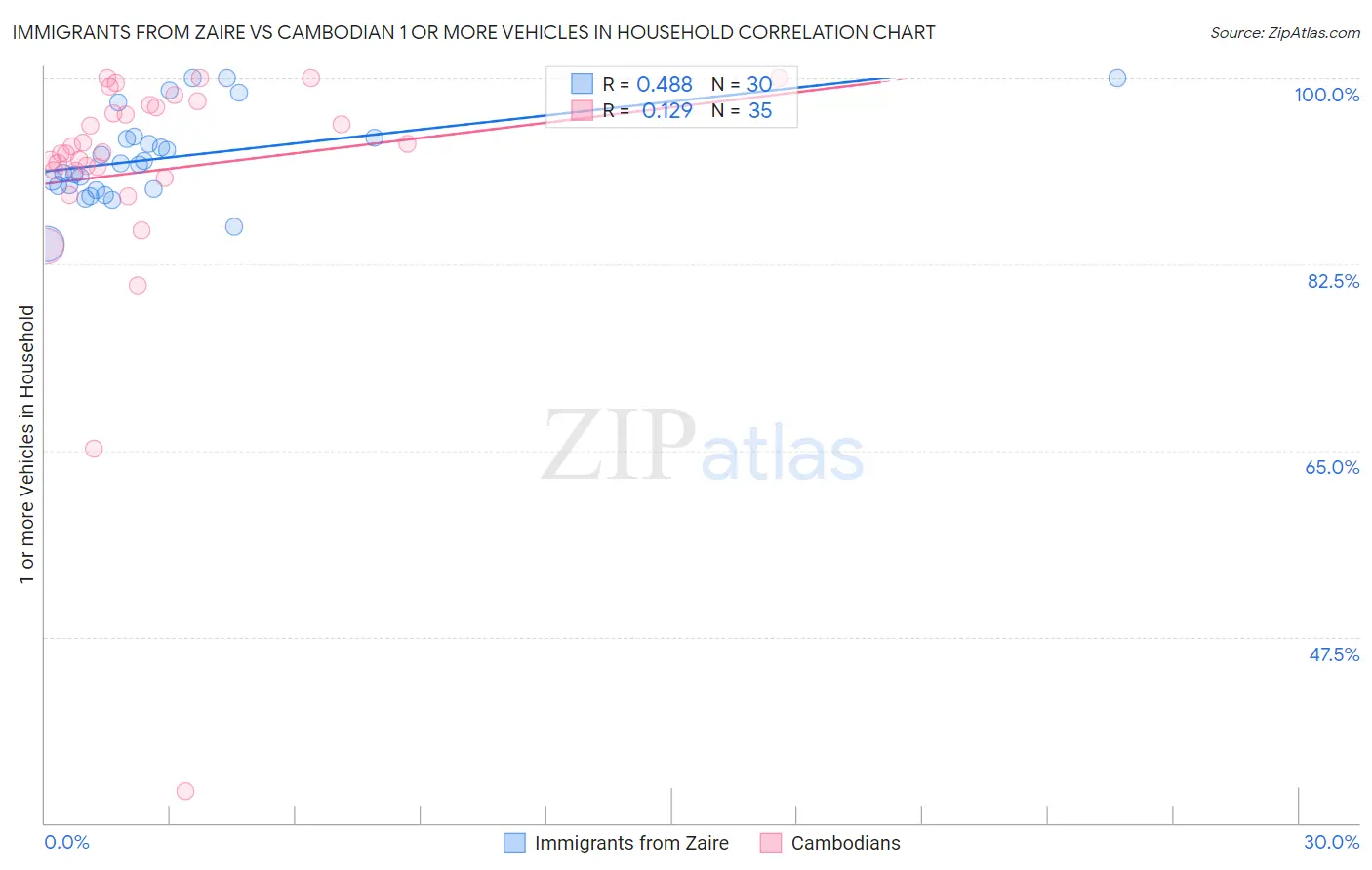 Immigrants from Zaire vs Cambodian 1 or more Vehicles in Household