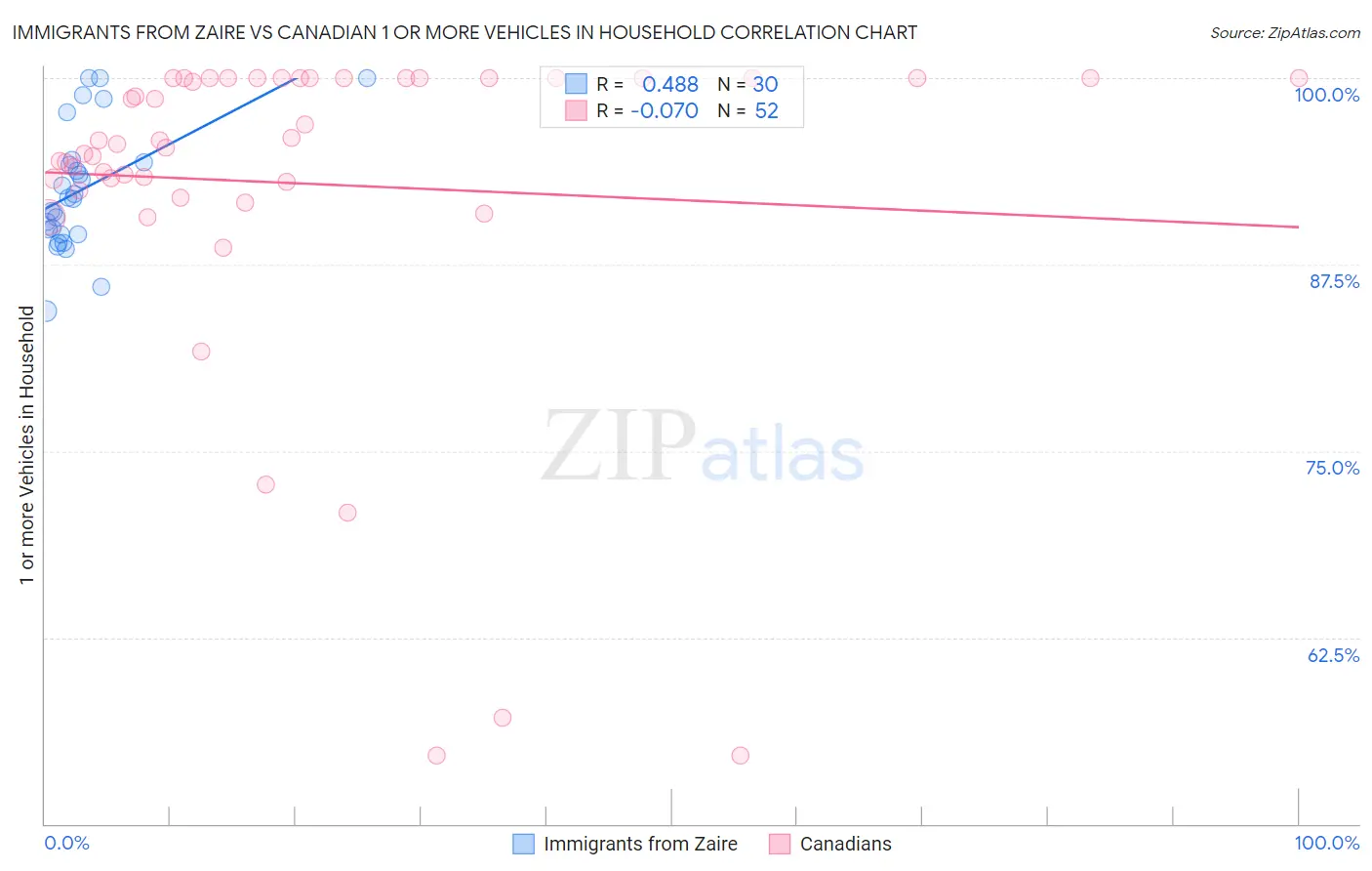 Immigrants from Zaire vs Canadian 1 or more Vehicles in Household