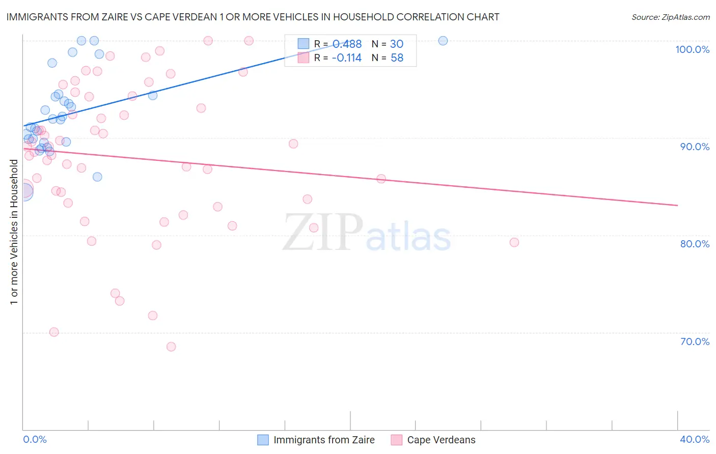 Immigrants from Zaire vs Cape Verdean 1 or more Vehicles in Household