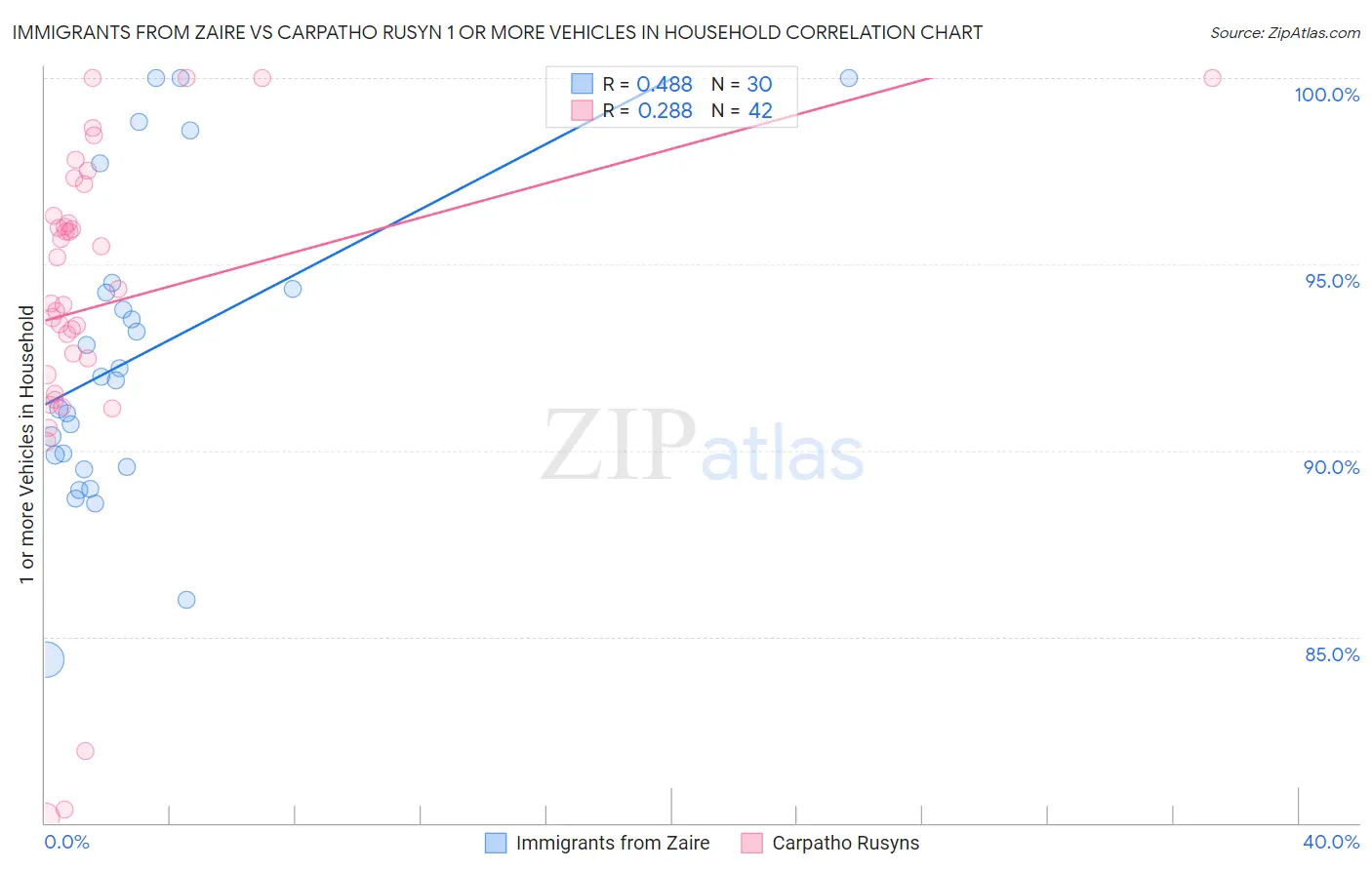 Immigrants from Zaire vs Carpatho Rusyn 1 or more Vehicles in Household