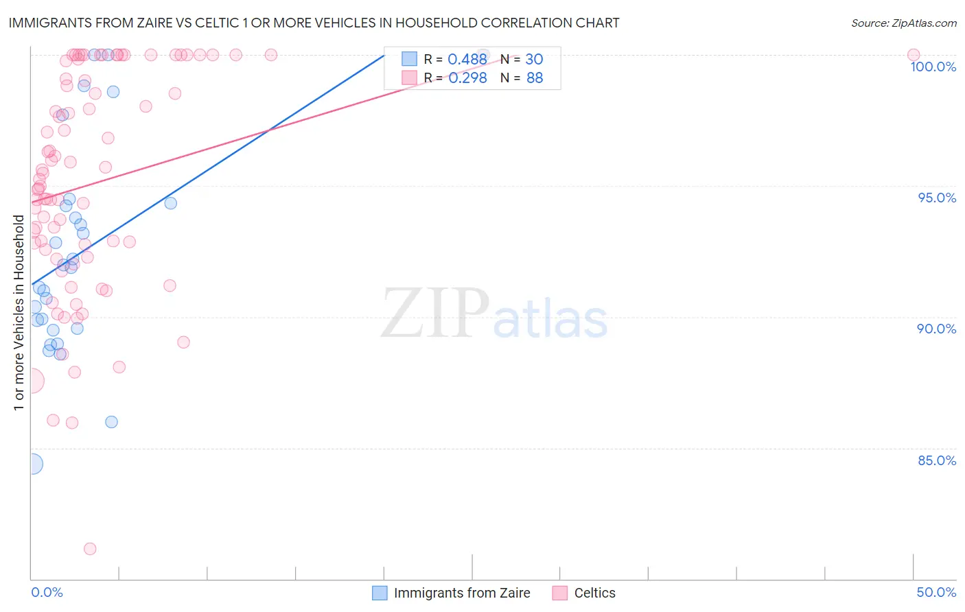 Immigrants from Zaire vs Celtic 1 or more Vehicles in Household