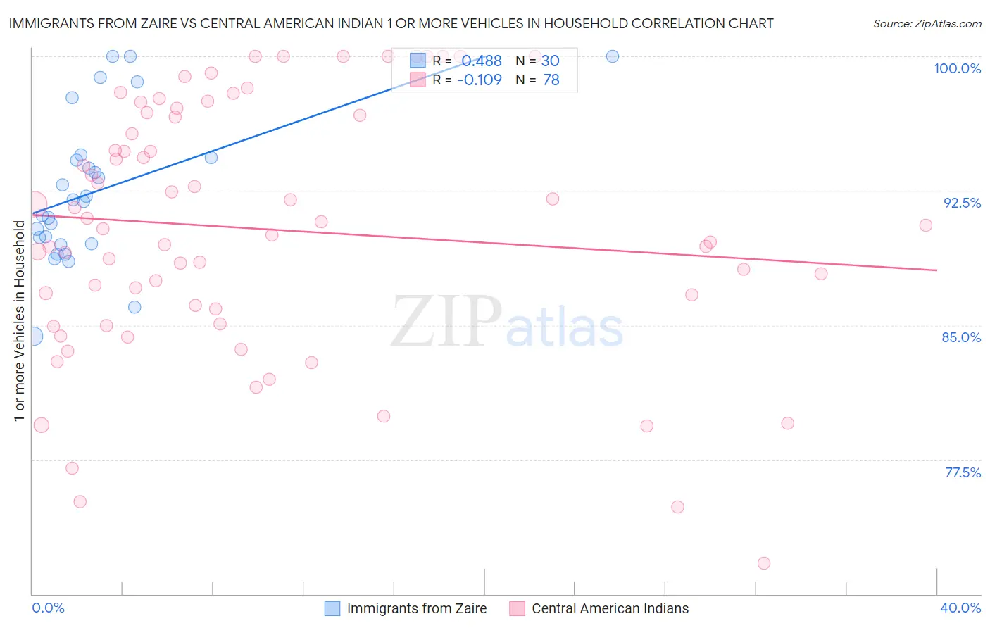 Immigrants from Zaire vs Central American Indian 1 or more Vehicles in Household