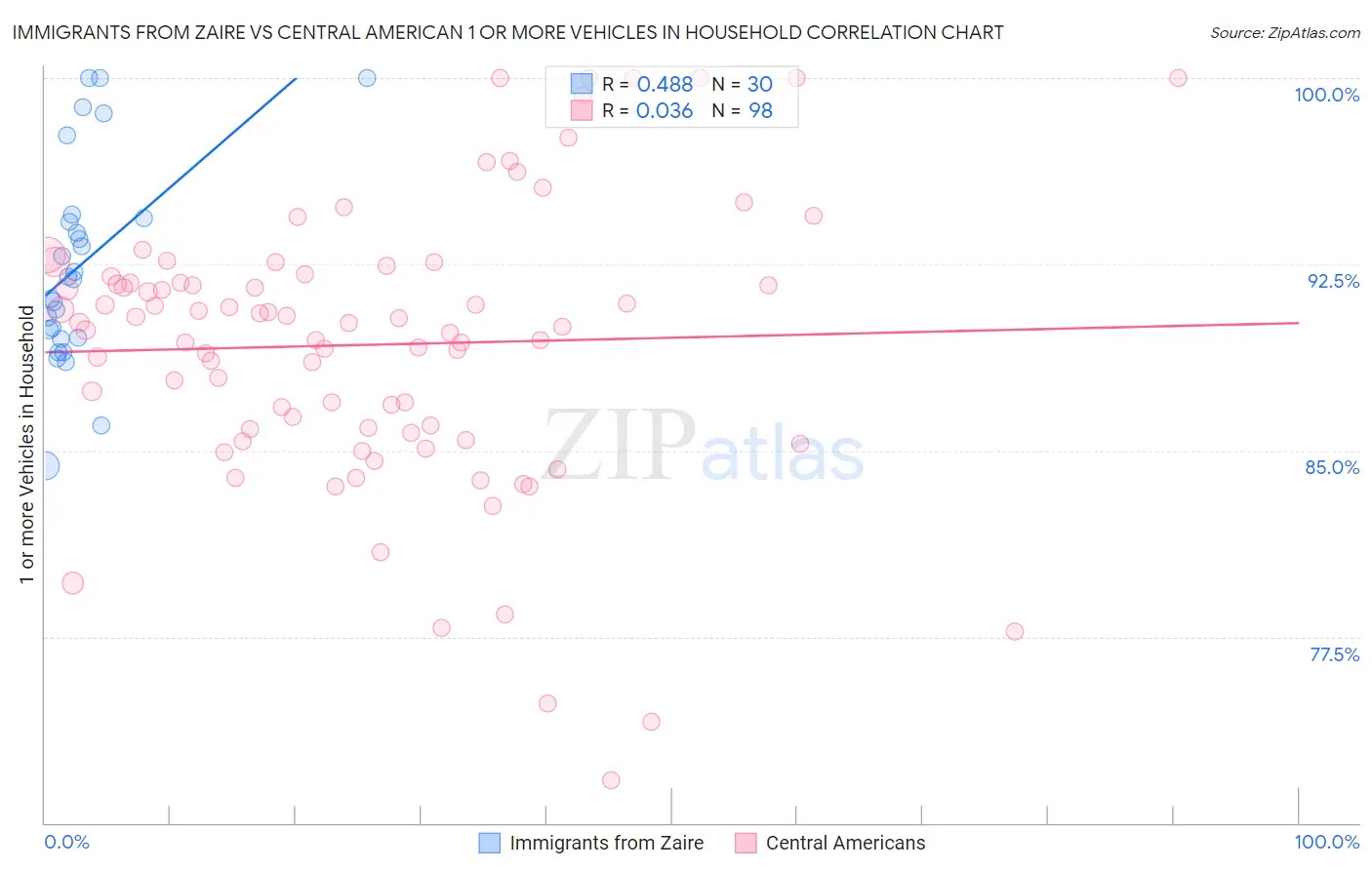 Immigrants from Zaire vs Central American 1 or more Vehicles in Household