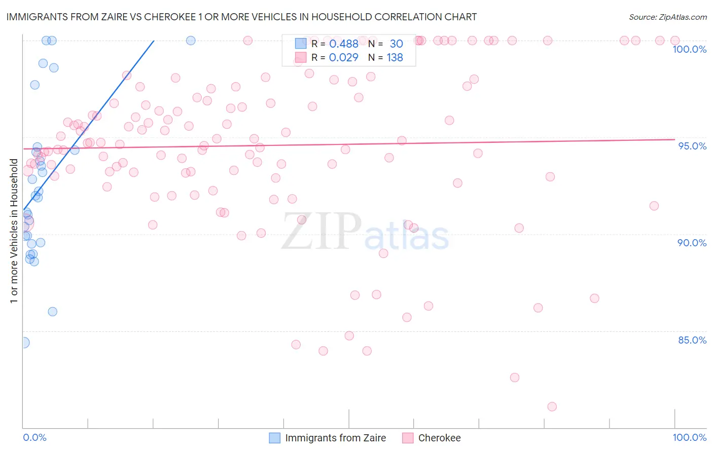 Immigrants from Zaire vs Cherokee 1 or more Vehicles in Household