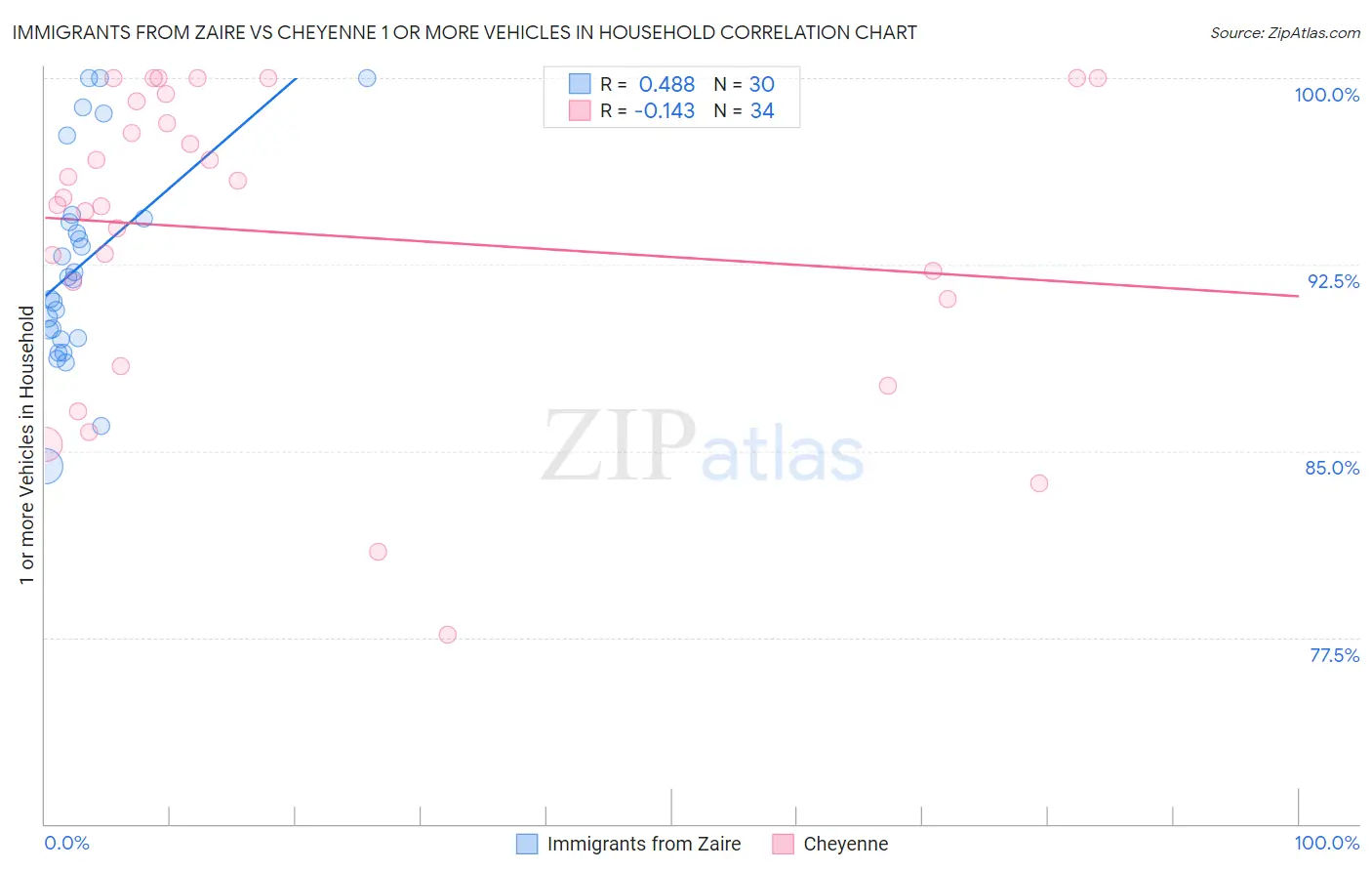 Immigrants from Zaire vs Cheyenne 1 or more Vehicles in Household