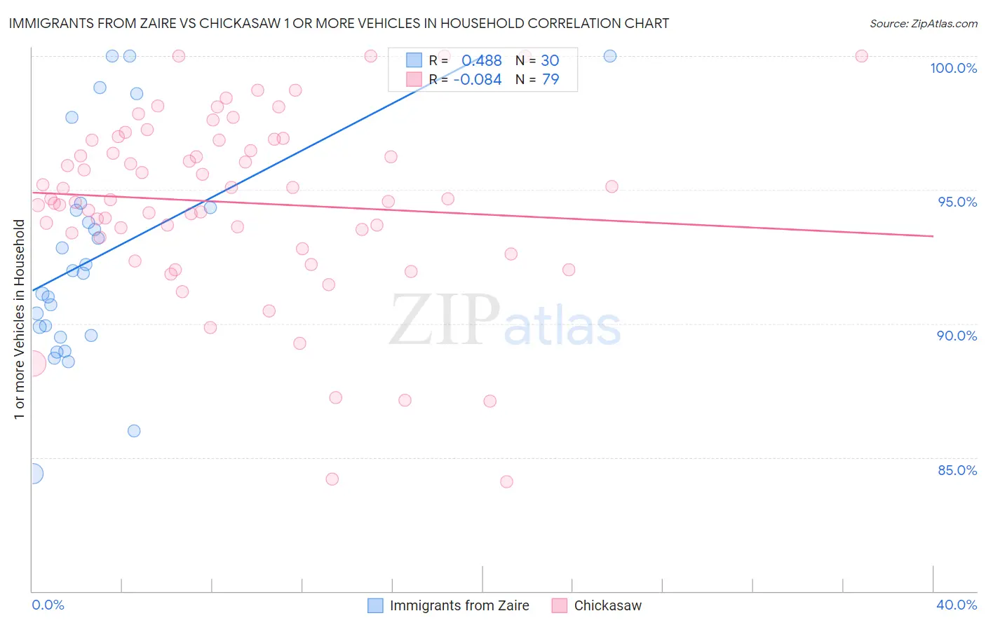 Immigrants from Zaire vs Chickasaw 1 or more Vehicles in Household