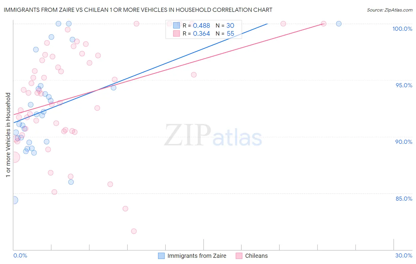 Immigrants from Zaire vs Chilean 1 or more Vehicles in Household