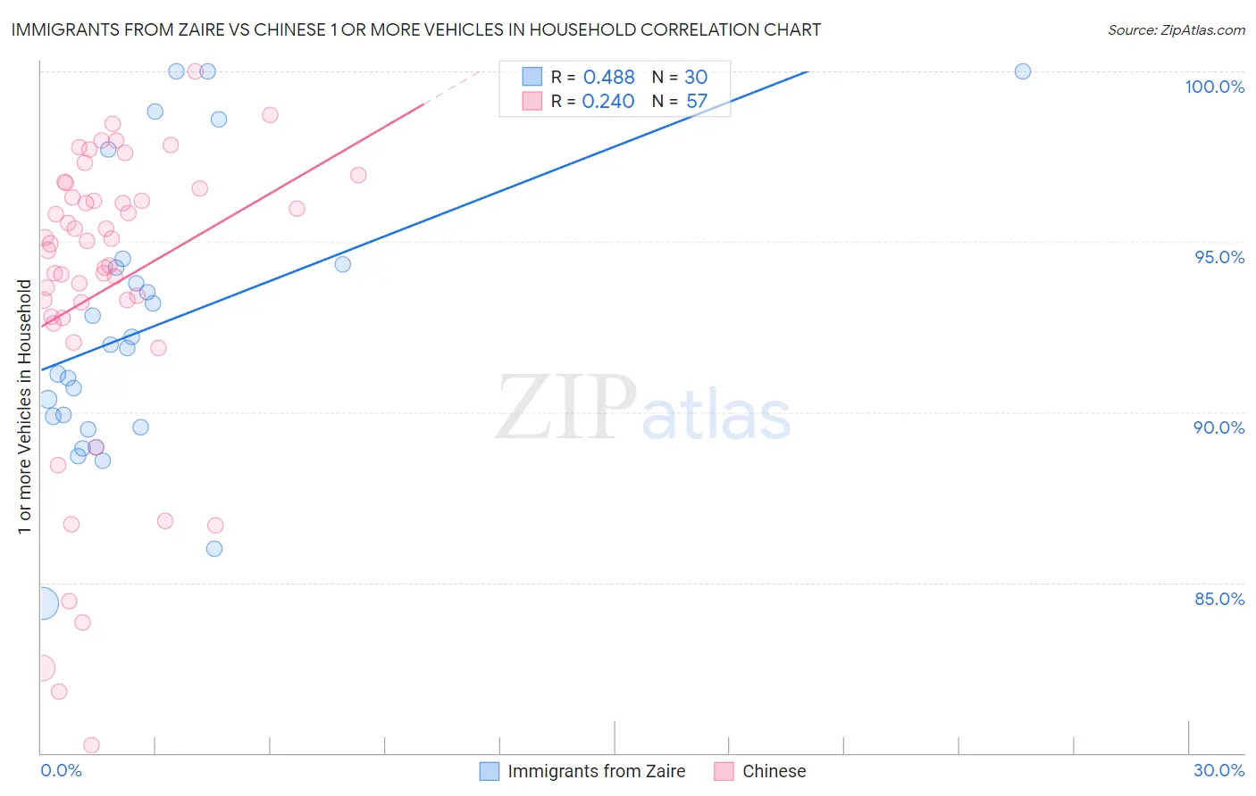 Immigrants from Zaire vs Chinese 1 or more Vehicles in Household