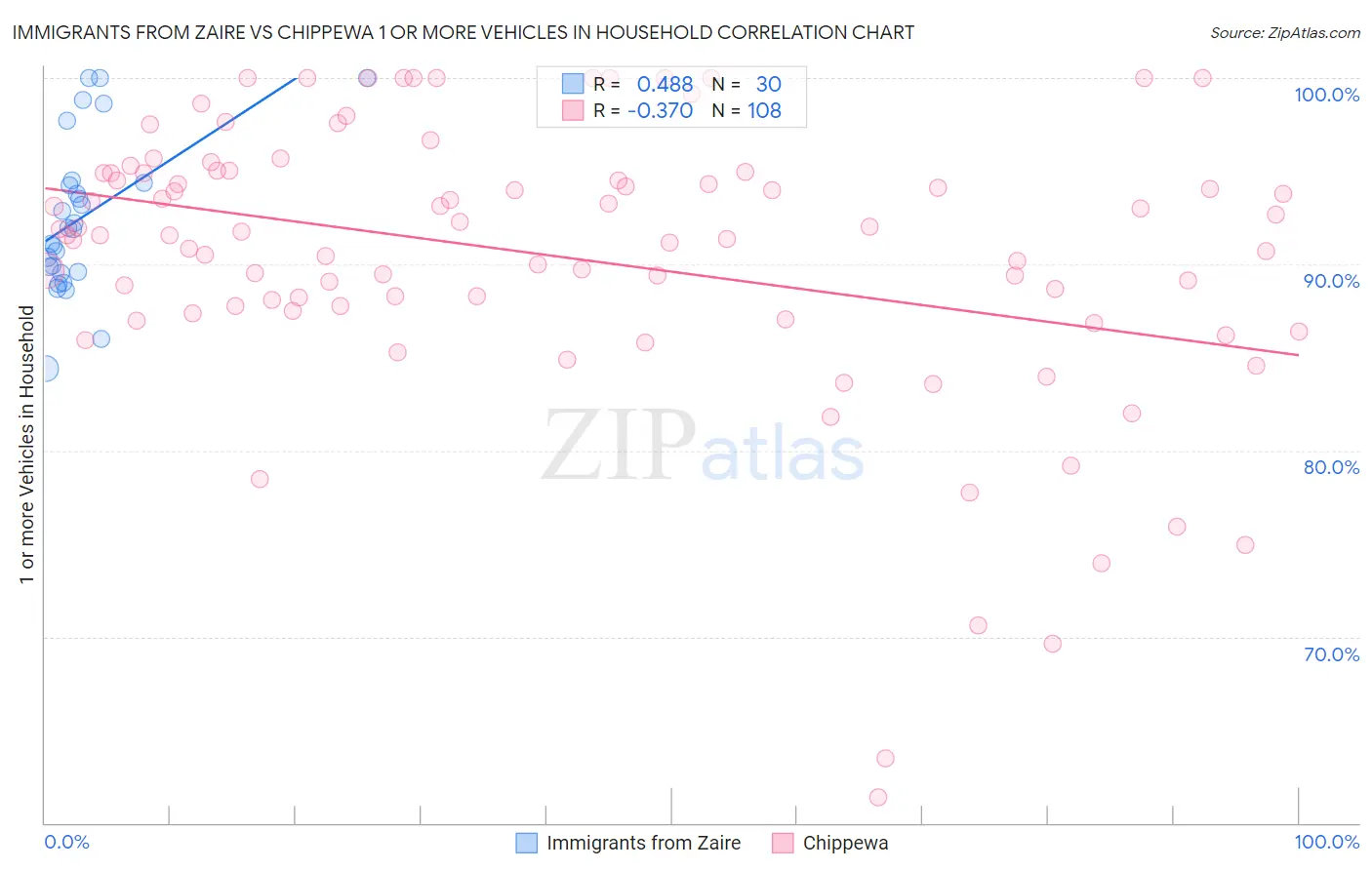 Immigrants from Zaire vs Chippewa 1 or more Vehicles in Household