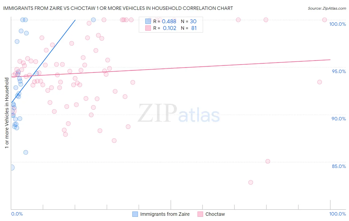 Immigrants from Zaire vs Choctaw 1 or more Vehicles in Household