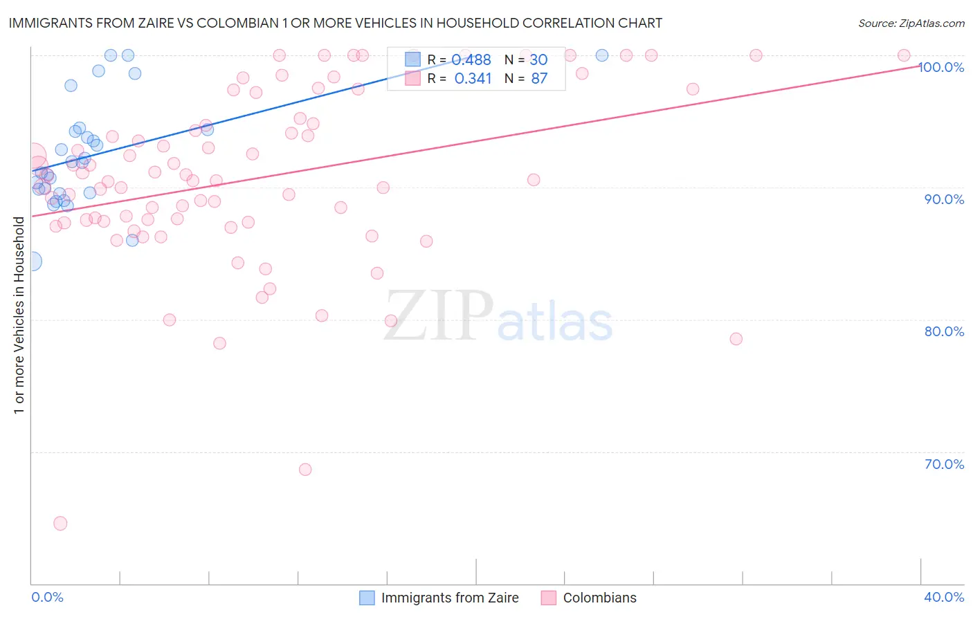 Immigrants from Zaire vs Colombian 1 or more Vehicles in Household