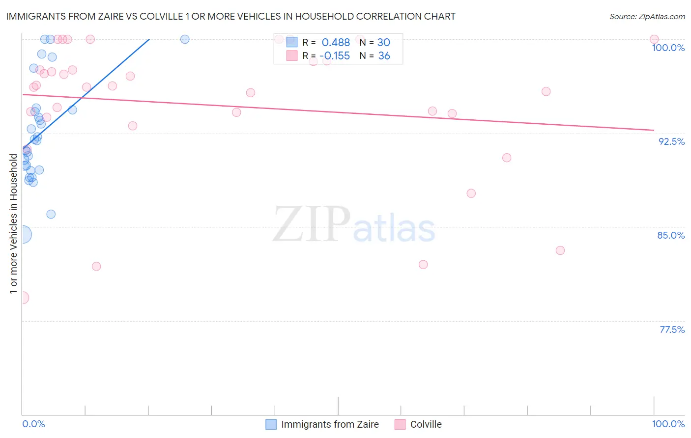 Immigrants from Zaire vs Colville 1 or more Vehicles in Household