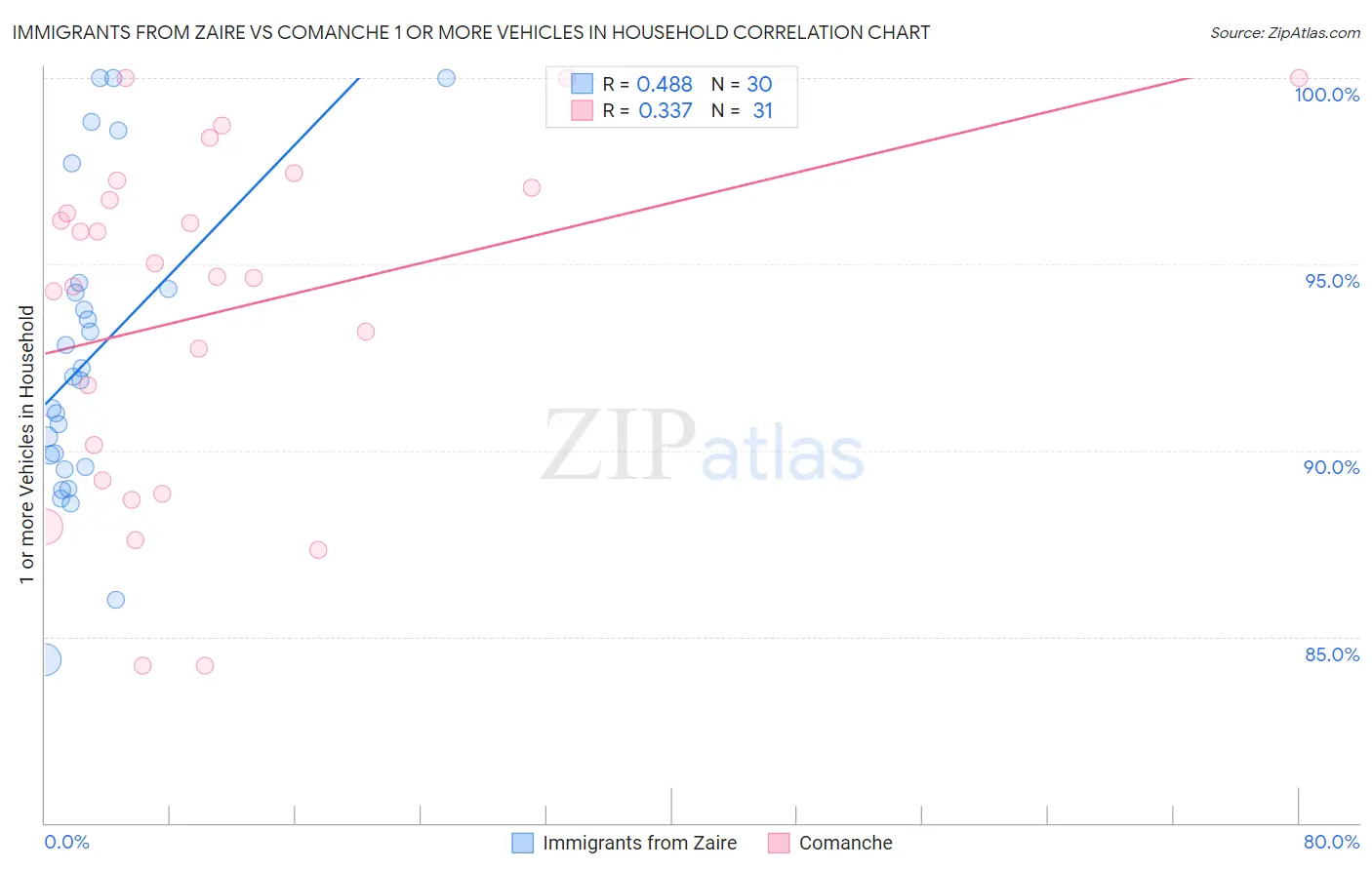 Immigrants from Zaire vs Comanche 1 or more Vehicles in Household