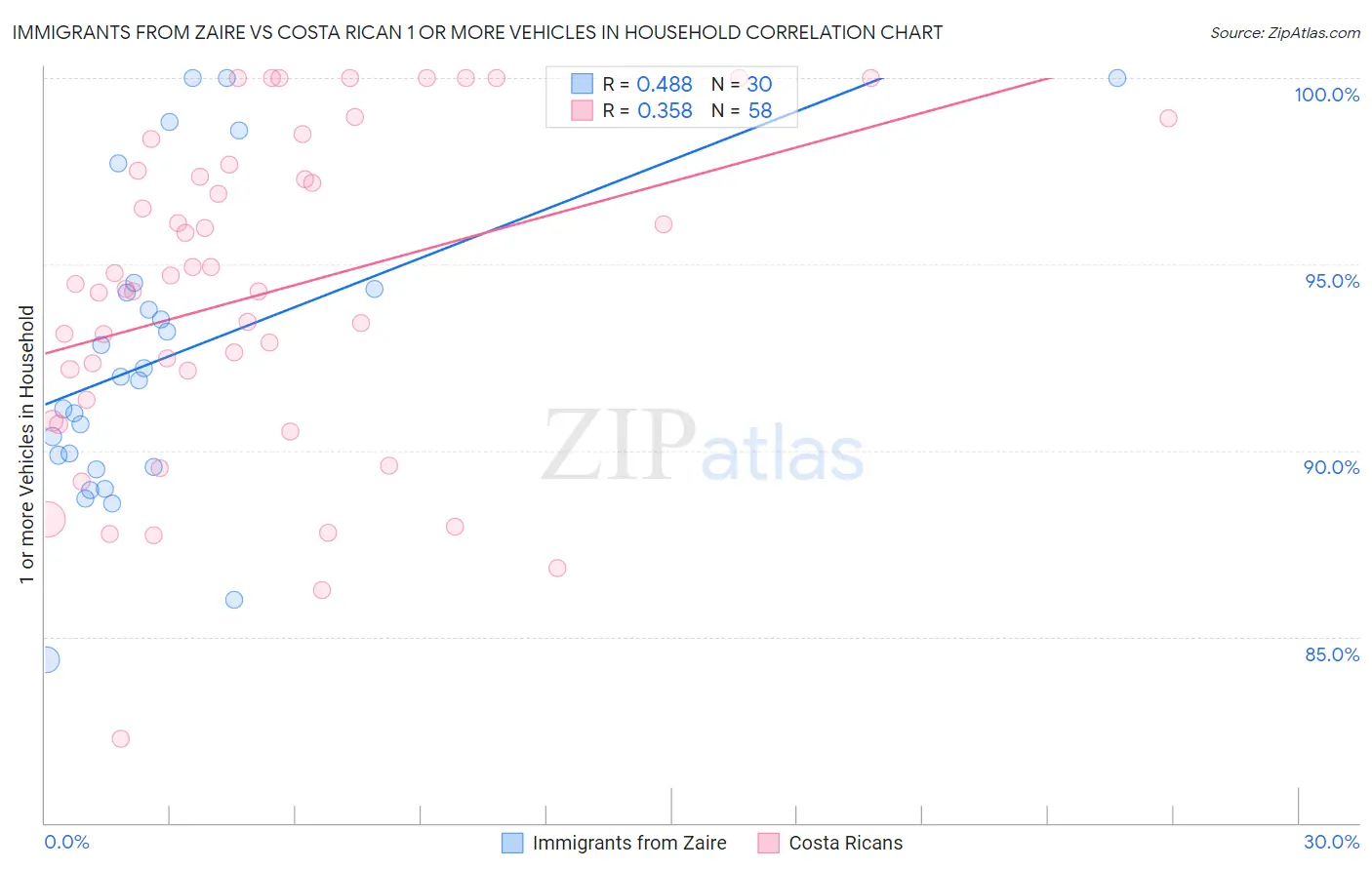 Immigrants from Zaire vs Costa Rican 1 or more Vehicles in Household