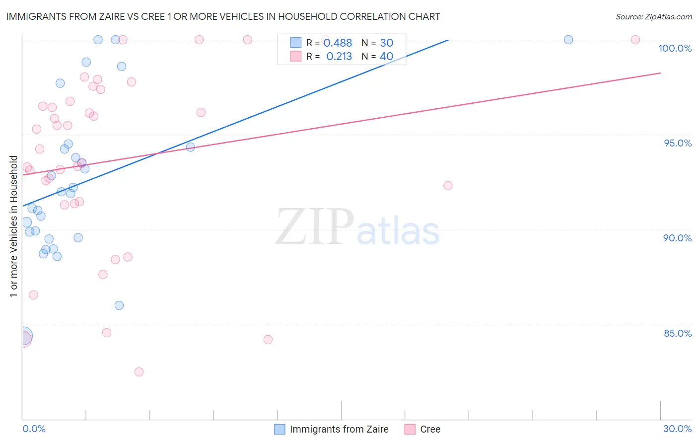 Immigrants from Zaire vs Cree 1 or more Vehicles in Household