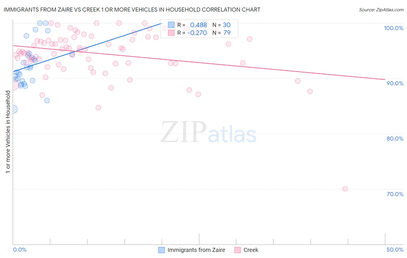 Immigrants from Zaire vs Creek 1 or more Vehicles in Household