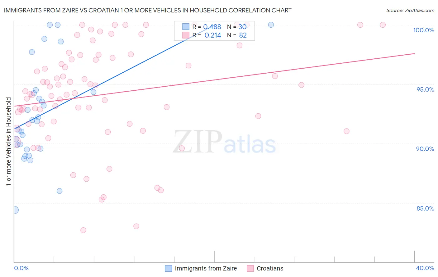 Immigrants from Zaire vs Croatian 1 or more Vehicles in Household