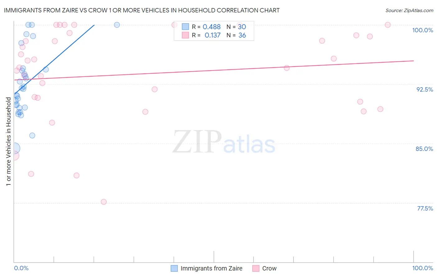 Immigrants from Zaire vs Crow 1 or more Vehicles in Household