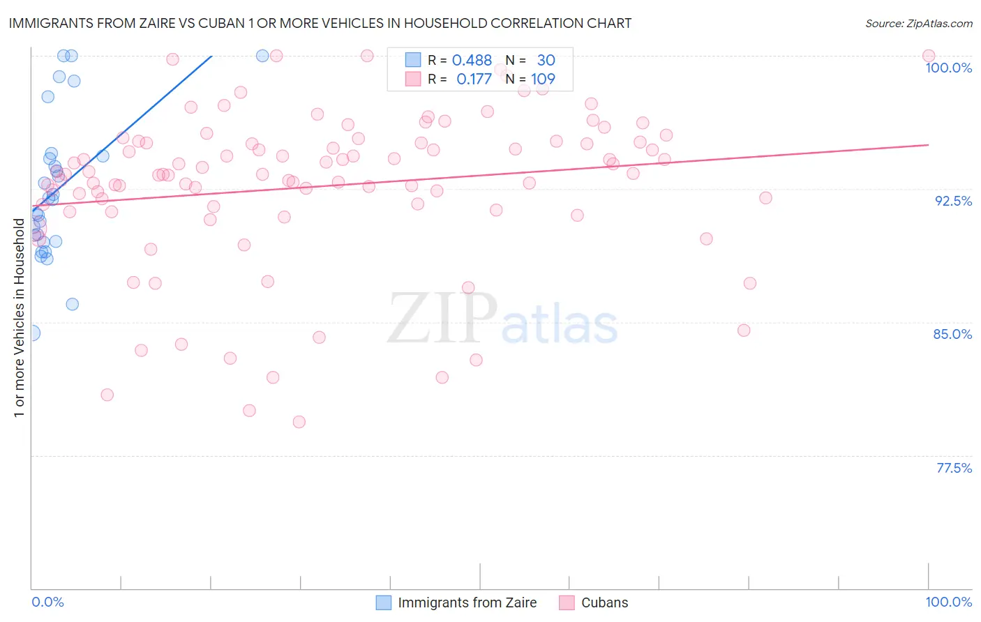 Immigrants from Zaire vs Cuban 1 or more Vehicles in Household