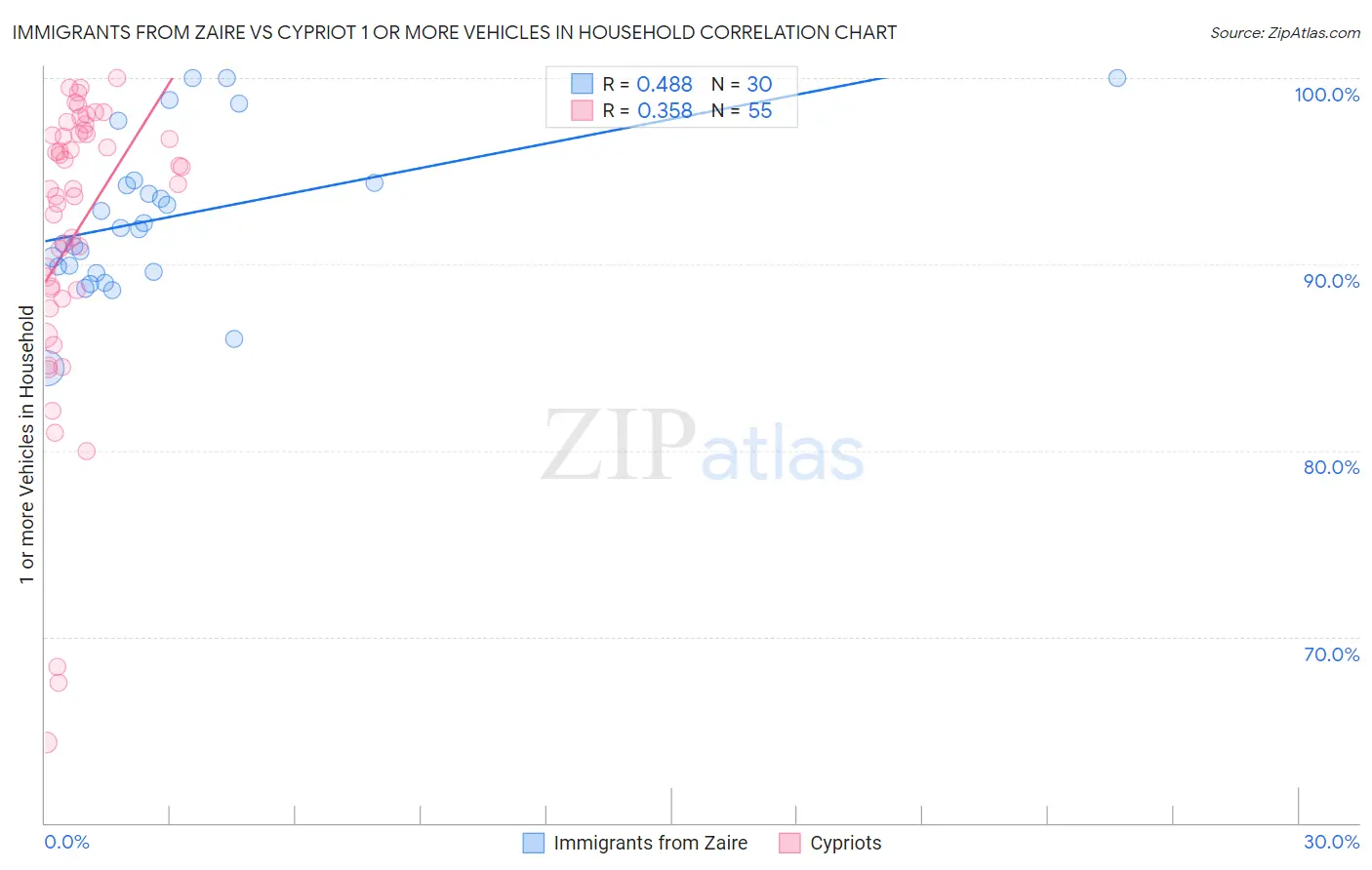 Immigrants from Zaire vs Cypriot 1 or more Vehicles in Household