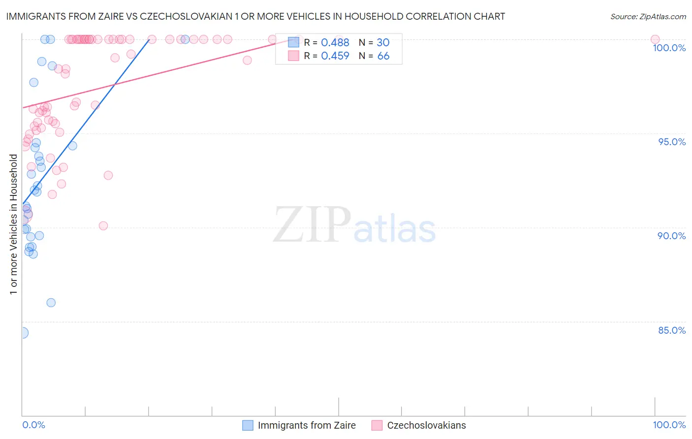 Immigrants from Zaire vs Czechoslovakian 1 or more Vehicles in Household