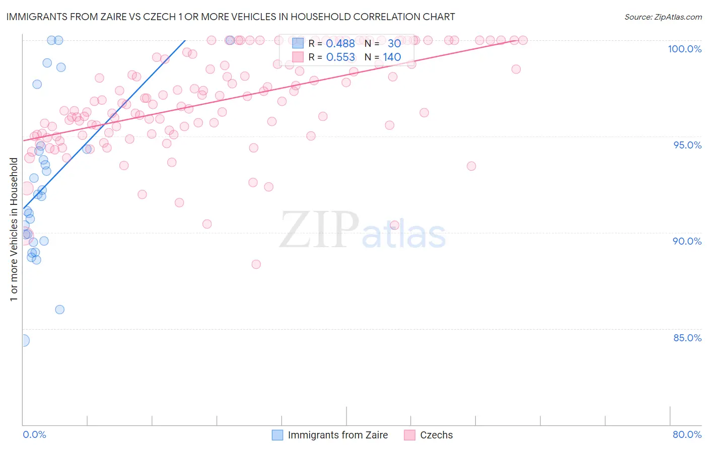 Immigrants from Zaire vs Czech 1 or more Vehicles in Household