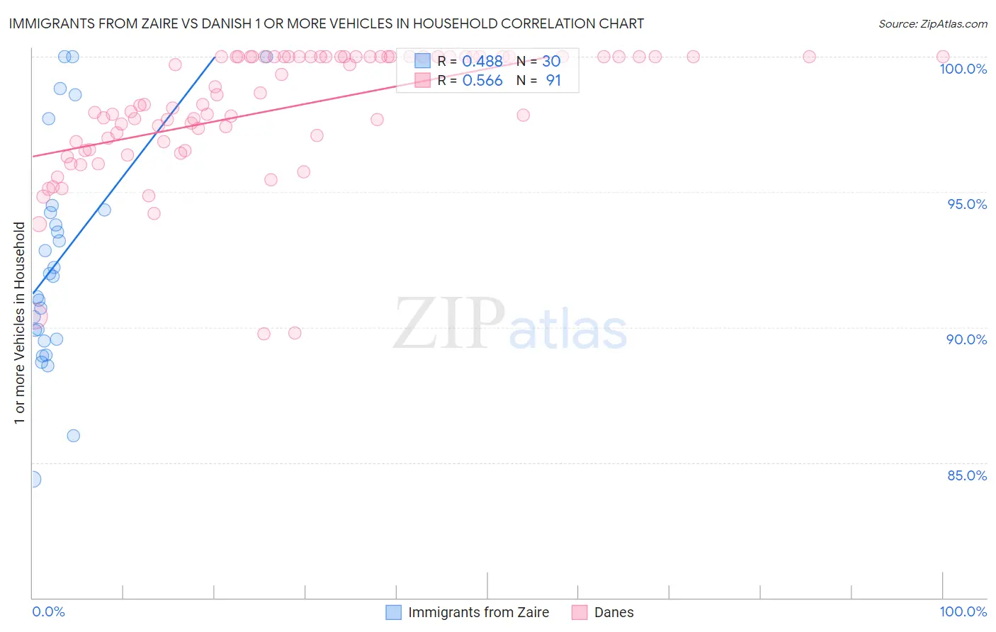 Immigrants from Zaire vs Danish 1 or more Vehicles in Household