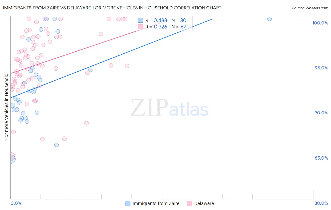 Immigrants from Zaire vs Delaware 1 or more Vehicles in Household