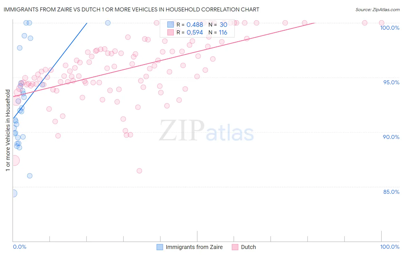 Immigrants from Zaire vs Dutch 1 or more Vehicles in Household