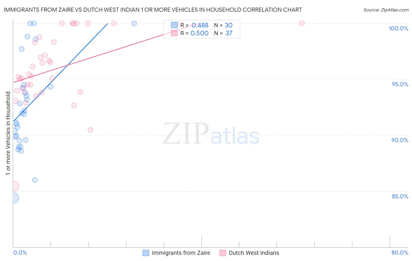 Immigrants from Zaire vs Dutch West Indian 1 or more Vehicles in Household