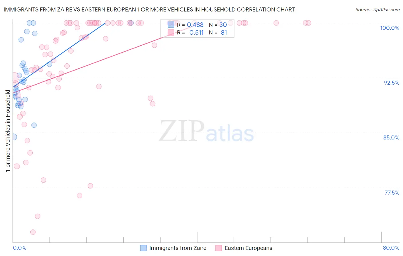 Immigrants from Zaire vs Eastern European 1 or more Vehicles in Household