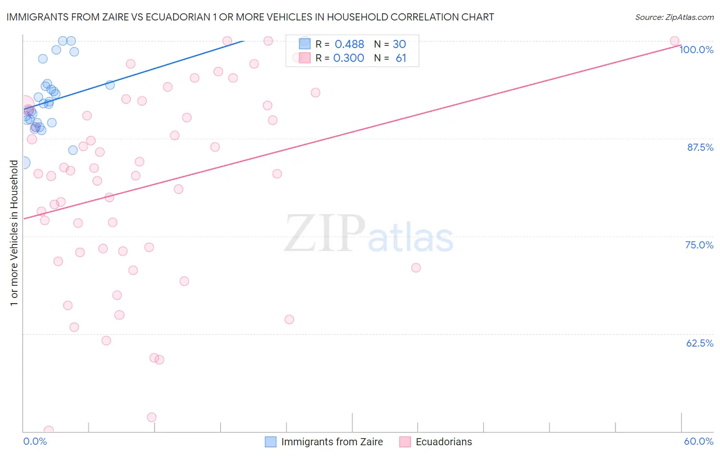 Immigrants from Zaire vs Ecuadorian 1 or more Vehicles in Household